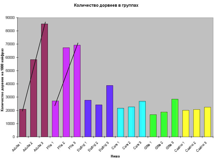 количество дорвеев в группах